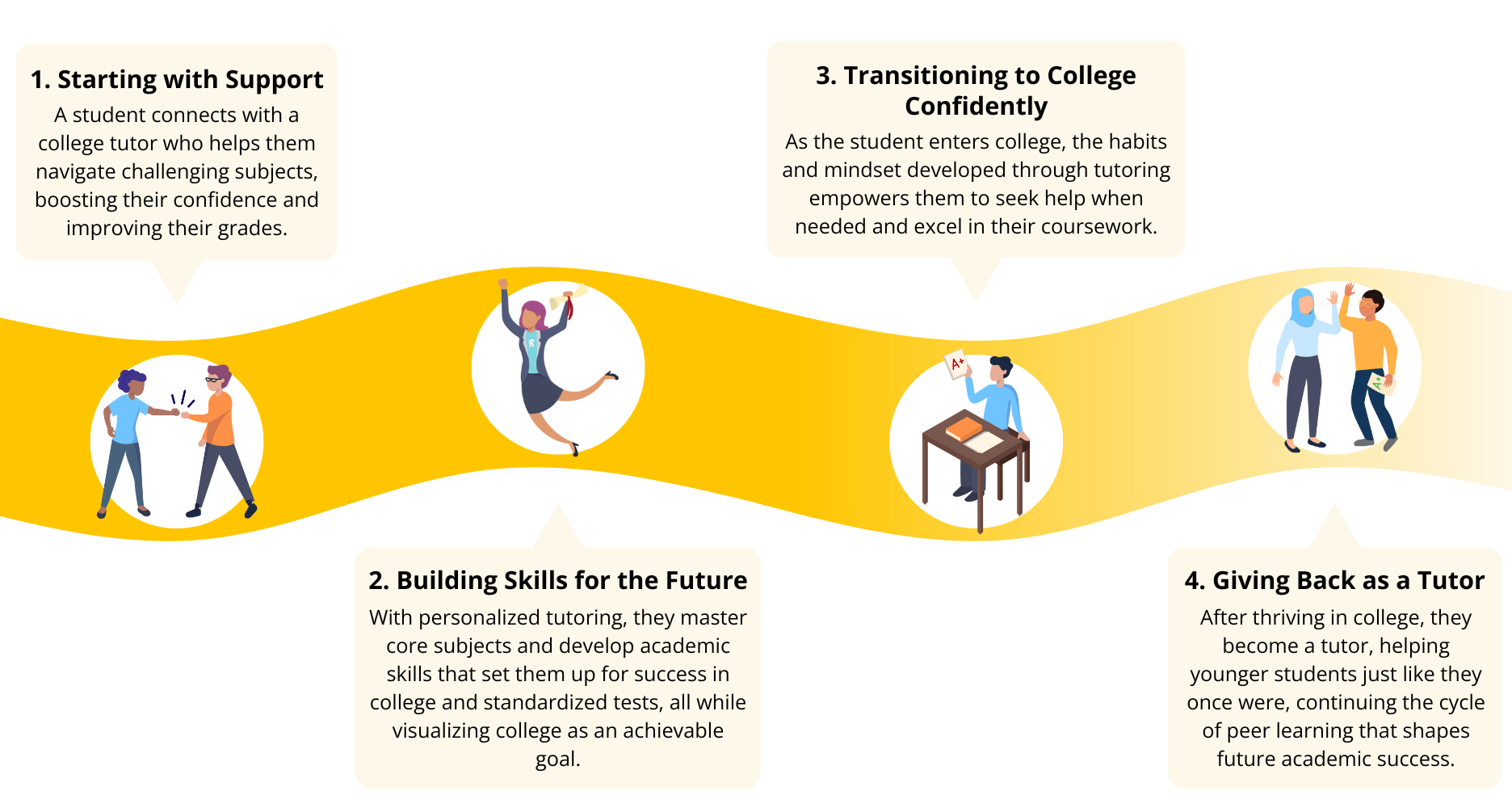 The Path to Peer Learning and College Success (2)