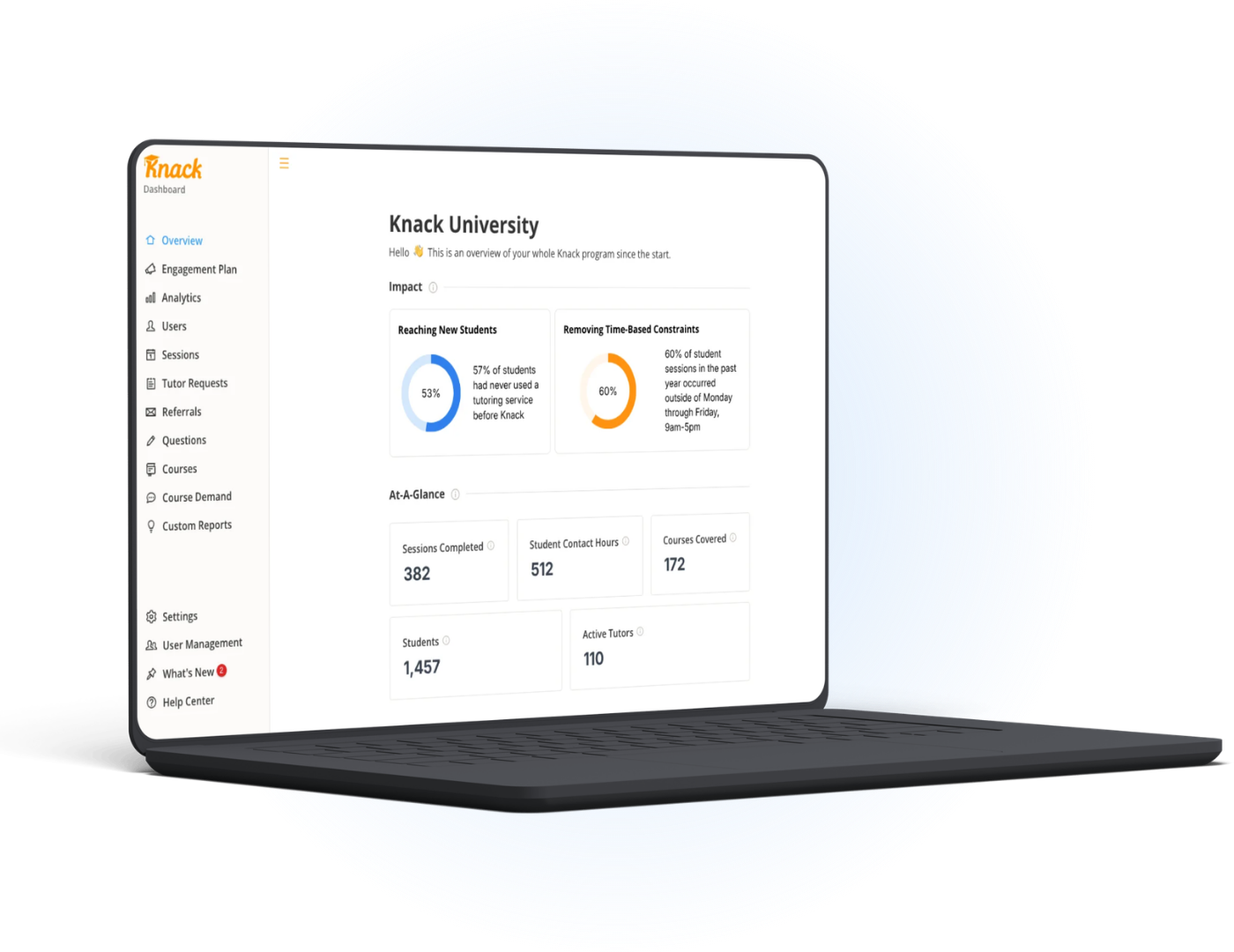 Admin Dashboard Analytics Pane